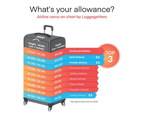 alaska air baggage limit